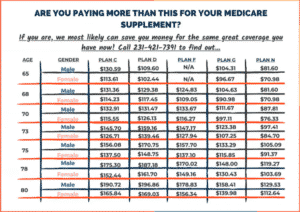 Med Supp Costs